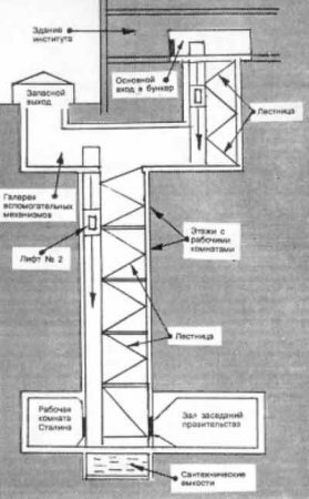 Схема бункера Сталіна (Самара)